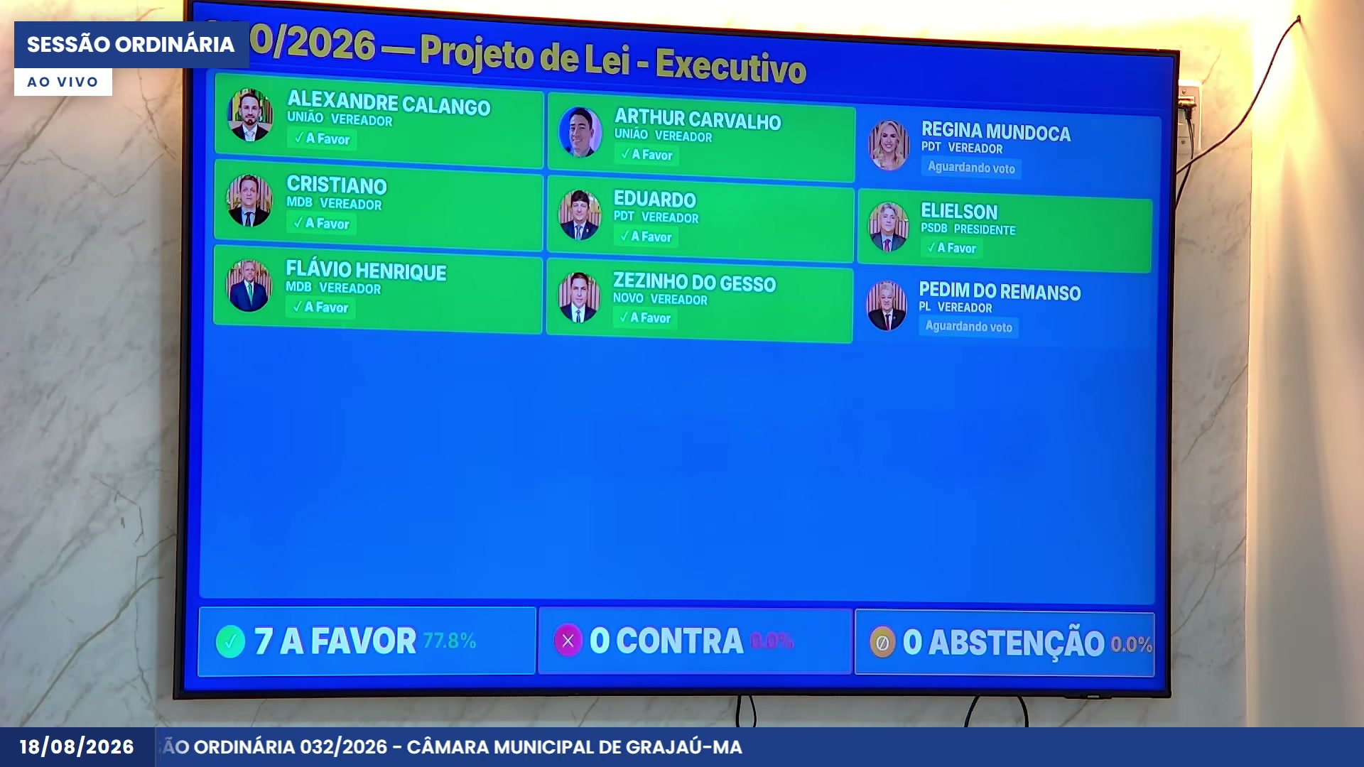 Painel registra 7 votos a favor e nenhum contrário na aprovação do Projeto de Lei 578/2026
