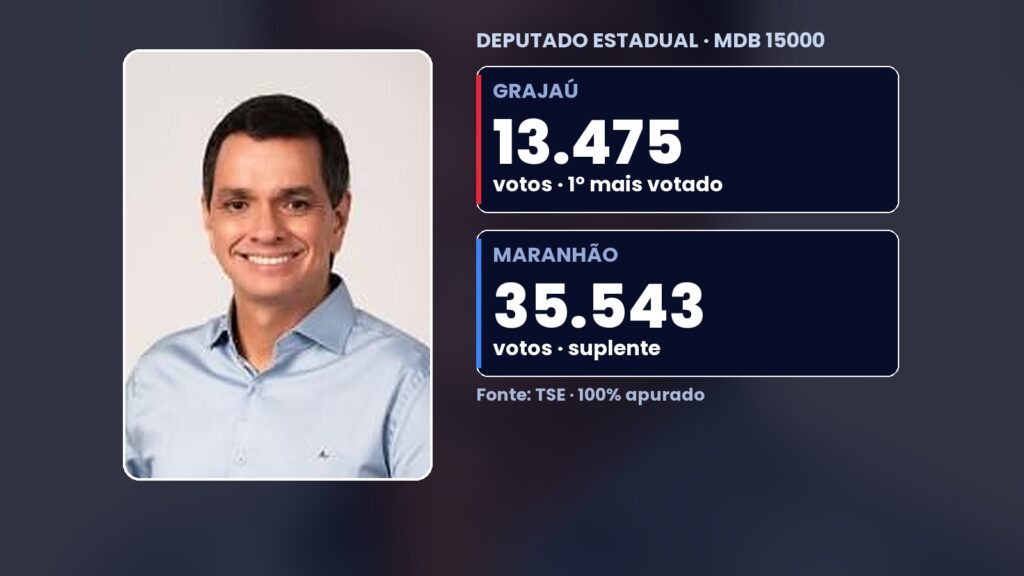 Ricardo Arruda é o mais votado em Grajaú, mas não é eleito deputado estadual e fica na suplência