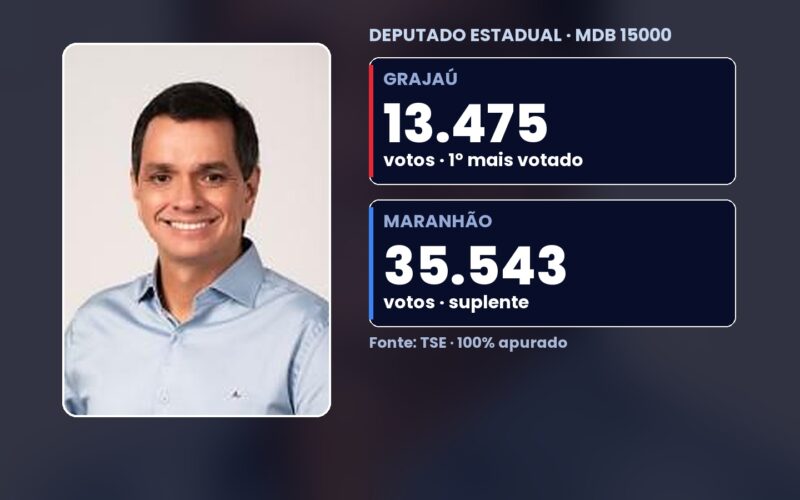Ricardo Arruda é o mais votado em Grajaú, mas não é eleito deputado estadual e fica na suplência